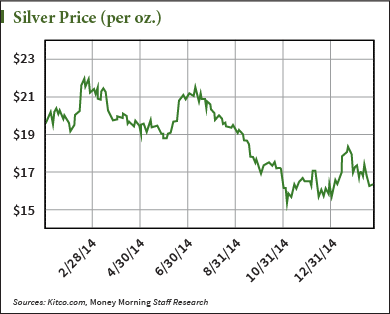 Is Silver a Good Investment Right Now?