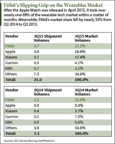 fitbit earnings