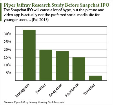 Snapchat IPO