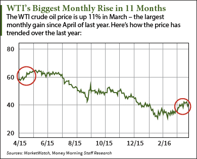 Why the WTI Crude Oil Price Is Having Its Best Month in a Year