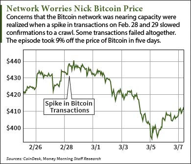Bitcoin-Price-Chart