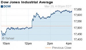 Dow Jones Industrial Average