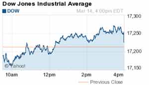 Dow Jones Industrial Average 