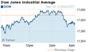 Dow Jones Industrial Average 