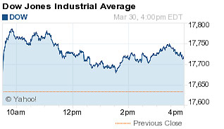 dow jones industrial average