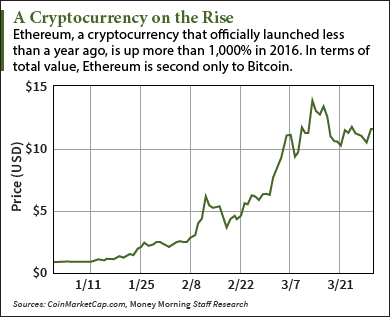 ethereum value usd