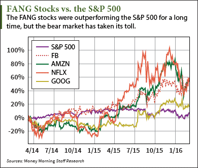 bang stocks