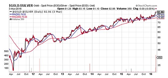 Gold-and-Silver-prices