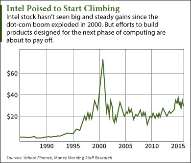 Intel Stock, Pivoting Toward the Future, Is Our Pick of ...