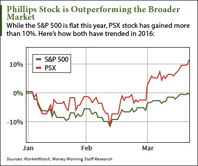 crude oil stock