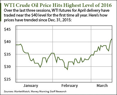 Why the WTI Crude Oil Price Is Climbing Today - March 2016
