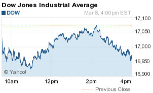 Dow Jones Industrial Average