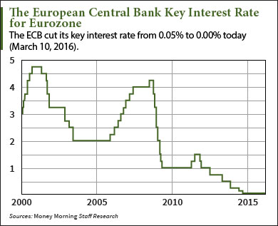 ECB interest rate