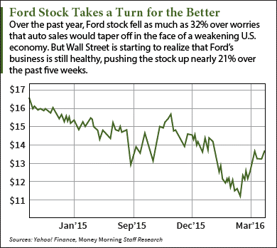 ford stock