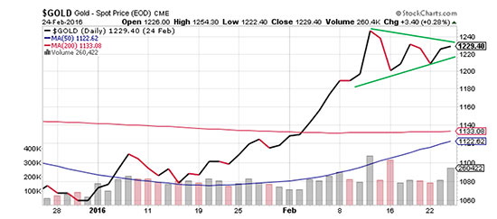 gold price today