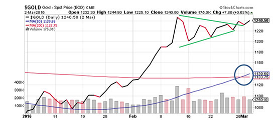 precipitate gold stock price