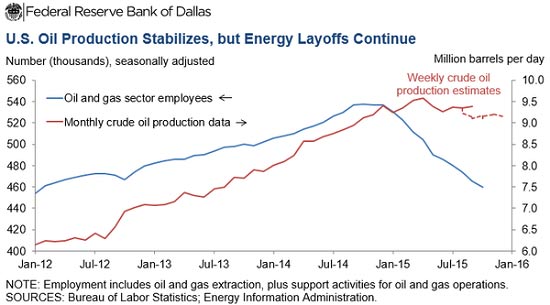 oil sector