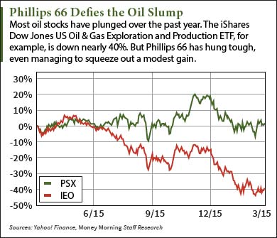 oil stocks