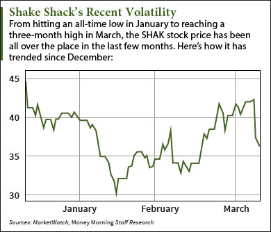 shake shack stock price