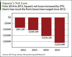 square stock price