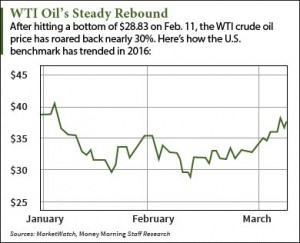 wti crude oil price