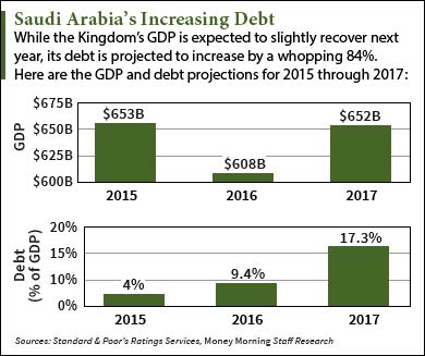 saudi arabia debt