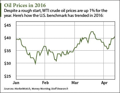 oil price prediction 2016