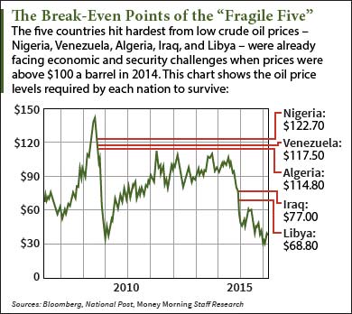 crude oil prices