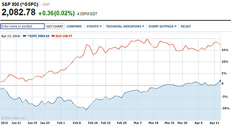 gold price today