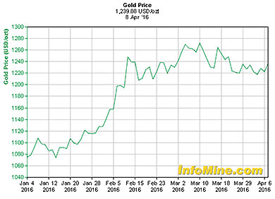 gold price today