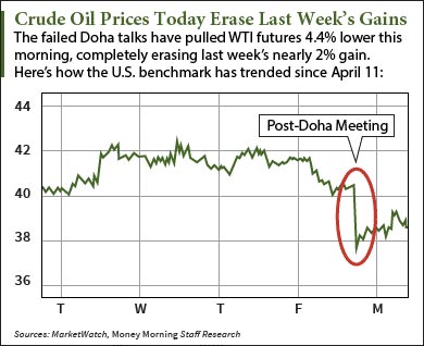 crude oil prices today