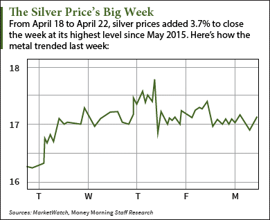 silver price today