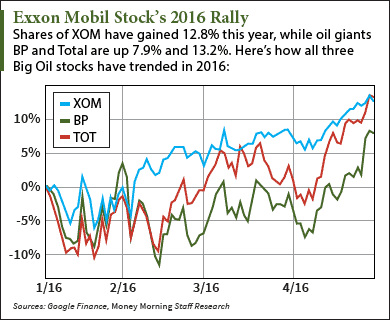 exxon mobil stock
