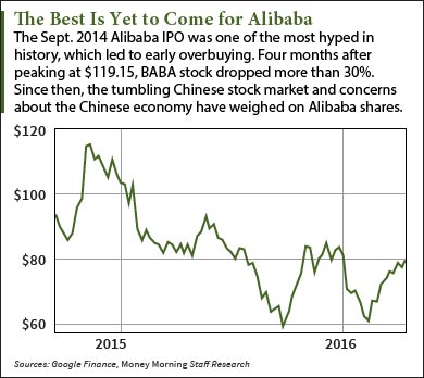  Alibaba stock
