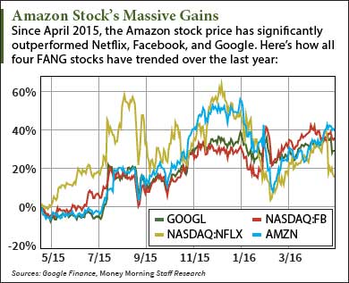 amazon stock price