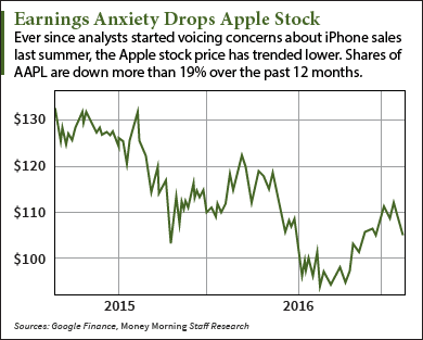 Apple stock