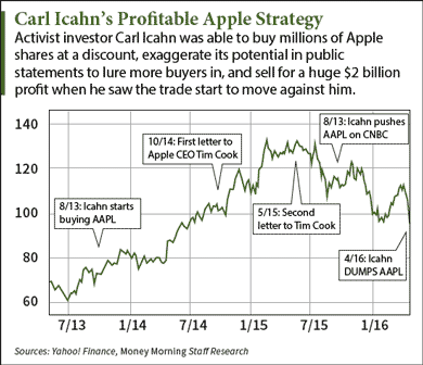 apple stock