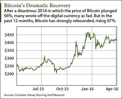 New Bitcoin Price Prediction By Needham Puts Value At 655 - 