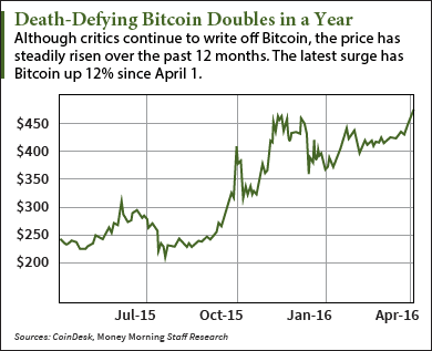 price of bitcoin