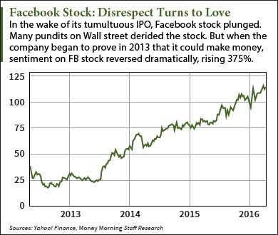 facebook stock