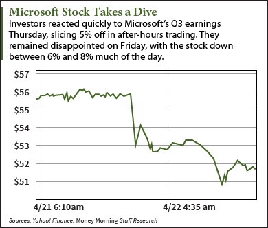 Microsoft stock price