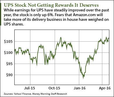 UPS stock