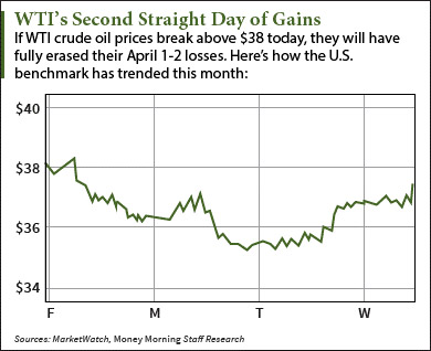 Why WTI Crude Oil Prices Are Soaring Today