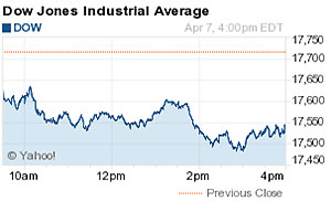 dow jones industrial average