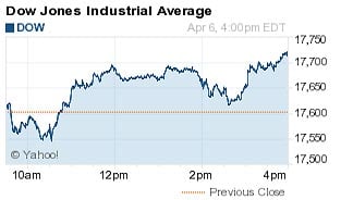 dow jones industrial average