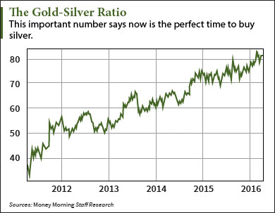 silver forecast