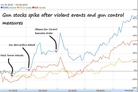 gun stocks