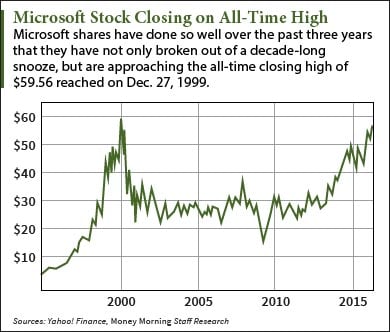 Microsoft stock