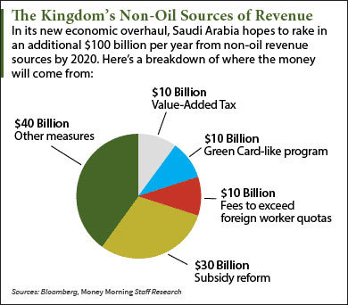 saudi arabia debt