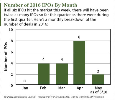 ipos this week